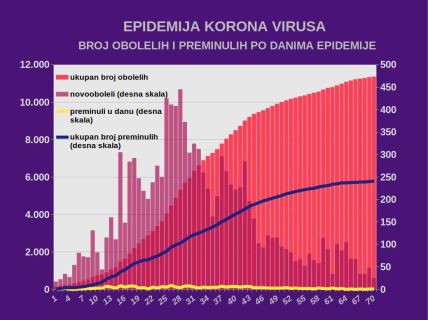 Najnovija vest Korona virus u Srbiji poslednje informacije