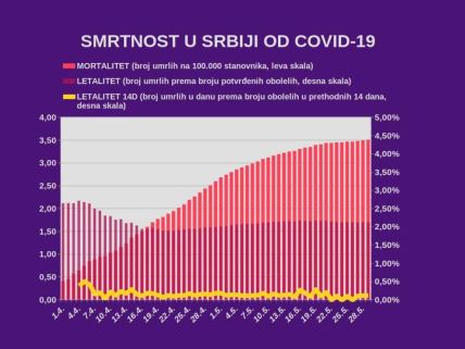 Najnovija vest Korona virus u Srbiji poslednje informacije