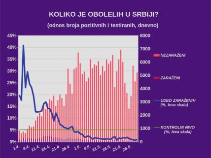 Najnovija vest Korona virus u Srbiji poslednje informacije