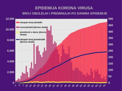 Najnovija vest Korona virus u Srbiji poslednje informacije