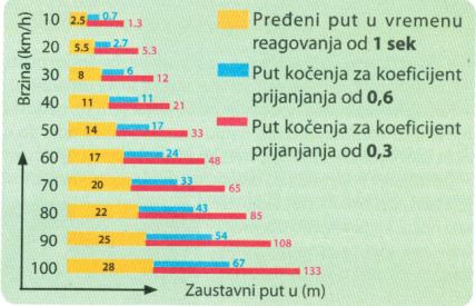 Koliko brzina utiče na saobraćajne nezgode