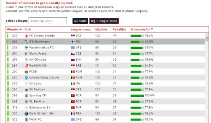 FK Crvena zvezda najviše penala u Evropi, slede Radnički i Partizan