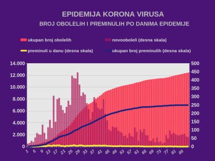 Korona virus Srbija zaraženi 15. jun