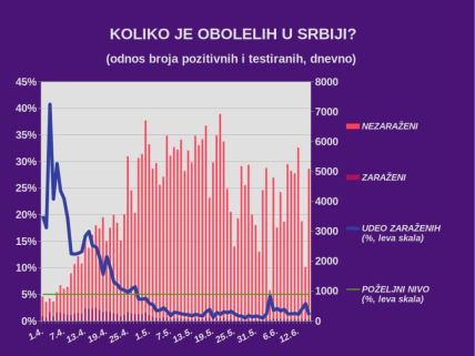 Korona virus Srbija zaraženi 15. jun