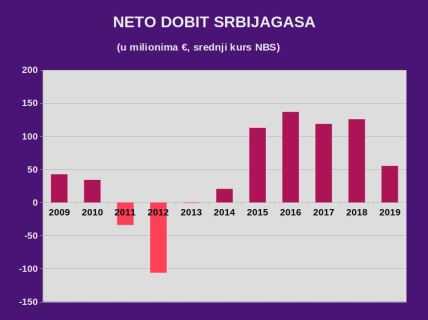 Srbijagas nije gubitaš a Turski tok od januara 2021