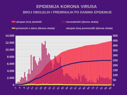 Korona virus Srbija zaraženi 16. jun