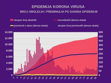 Korona virus Srbija zaraženi 17. jun