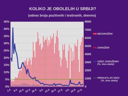 Korona virus Srbija zaraženi 18. jun