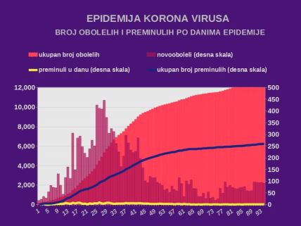 Korona virus u Srbiji najnovije dnevni presek 