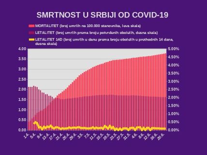 Korona virus u Srbiji najnovije dnevni presek 