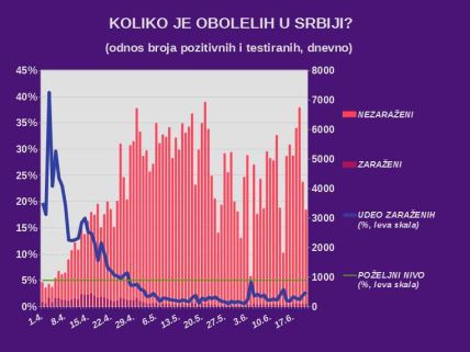 Korona virus u Srbiji najnovije dnevni presek 