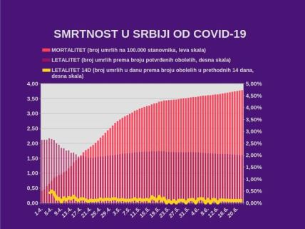 Korona virus u Srbiji najnovije dnevni presek    