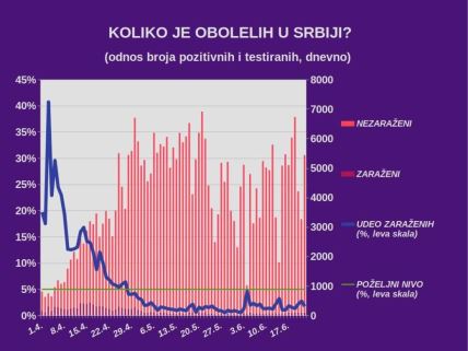 Korona virus u Srbiji najnovije dnevni presek    