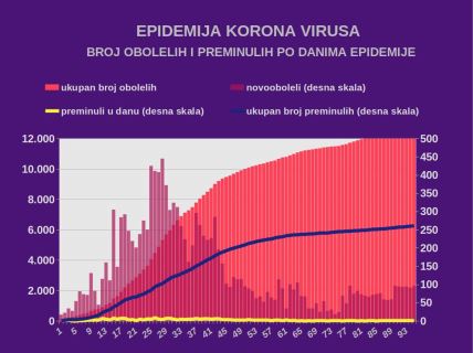 Korona virus u Srbiji najnovije dnevni presek    