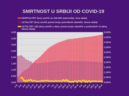 Najnovije vesti Korona virus broj zaraženih u Srbiji