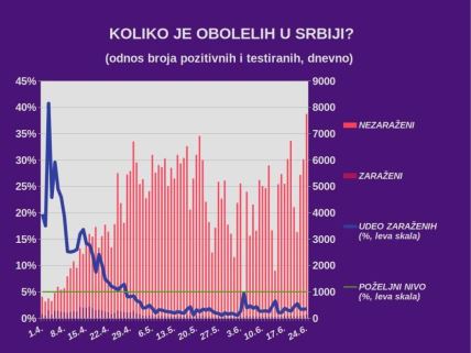 Najnovije vesti Korona virus broj zaraženih u Srbiji