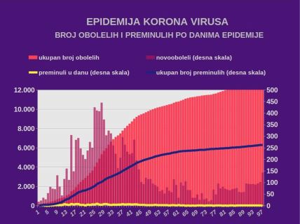 Najnovije vesti Korona virus broj zaraženih u Srbiji