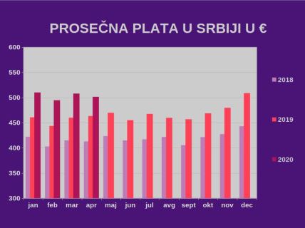 Prosečna aprilska neto plata u Srbiji 58.932 dinara