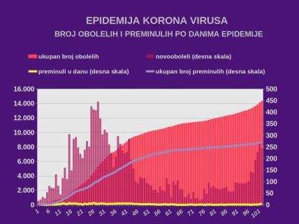 Korona virus Srbija zaraženi 29. jun