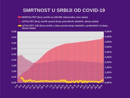 Korona virus Srbija zaraženi 29. jun