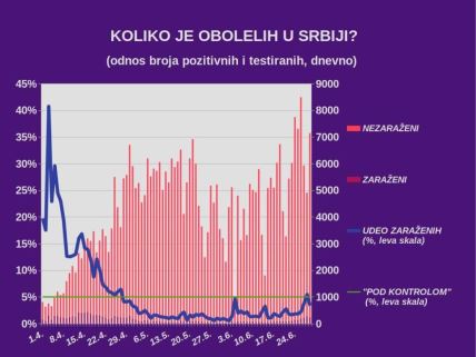 Korona virus Srbija zaraženi 29. jun