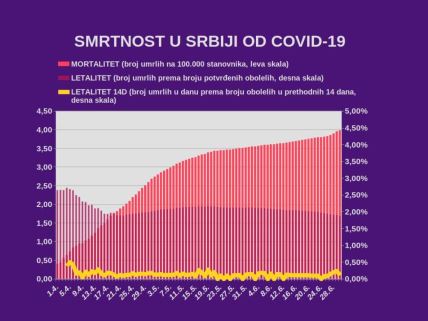 Korona virus Srbija zaraženi 30. jun