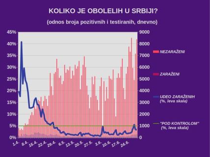 Korona virus Srbija zaraženi 30. jun