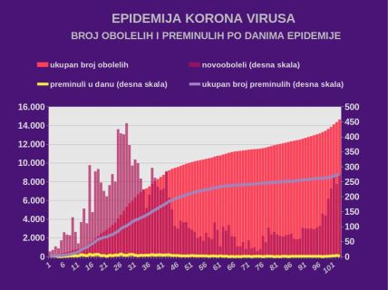 Korona virus Srbija zaraženi 30. jun