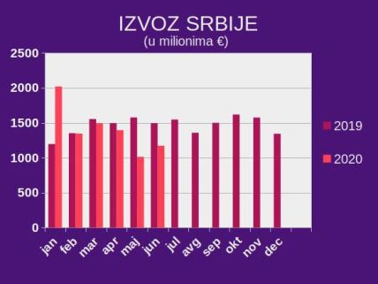 nemačka nezaposlenost rekord rast nezaposlenosti srbija