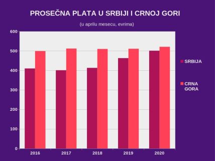 Prosečne plate Srbija i Crna Gora