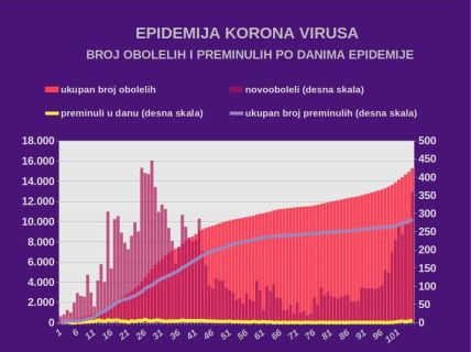 Korona virus Srbija stanje 2. jul koliko je zaraženo umrlo najnovija vest