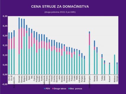 cena struje struja koliko košta najjeftinija u evropi eu