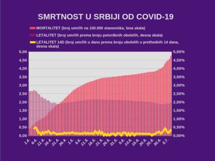 Korona virus dnevni presek najnovije vesti broj umrlih i zaraženih