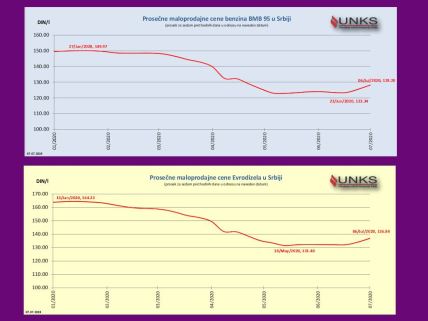 Crna gora cena goriva poskupelo dizel skuplji