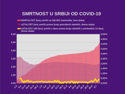 Korona virus dnevni presek najnovije vesti broj umrlih i zaraženih