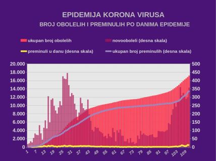 Korona virus dnevni presek najnovije vesti broj umrlih i zaraženih