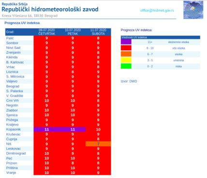 Srbija meteorolozi upozorenje UV zračenje visok indeks opasnost