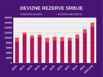 DEVIZNE REZERVE: Epidemija istopila gotovo 400 miliona €