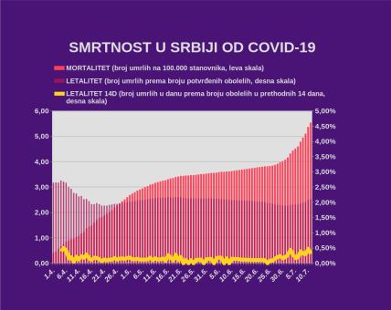 Korona virus Srbija presek stanja 12. jul koliko je umrlih i zaraženih najnovija vest