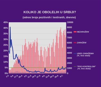 Korona virus Srbija presek stanja 12. jul koliko je umrlih i zaraženih najnovija vest