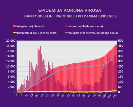 Korona virus Srbija presek stanja 12. jul koliko je umrlih i zaraženih najnovija vest