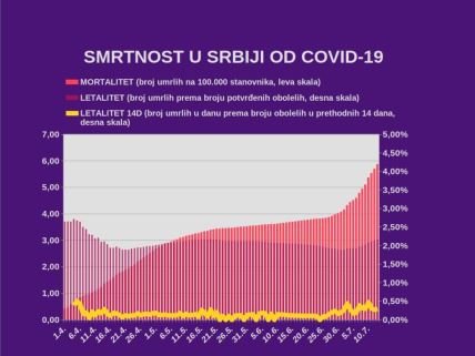 Korona virus Srbija poslednji presek stanja koliko je umrlo zaraženo najnovija vest