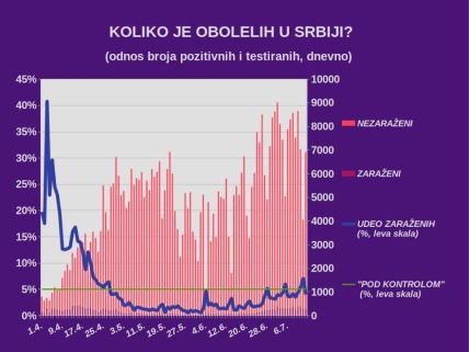 Korona virus Srbija poslednji presek stanja koliko je umrlo zaraženo najnovija vest