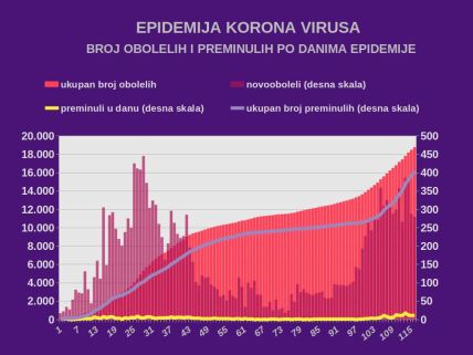 Korona virus Srbija poslednji presek stanja koliko je umrlo zaraženo najnovija vest