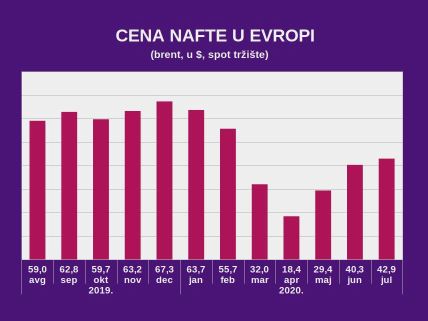 nova cena goriva srbija benzina poskupljenje nafta