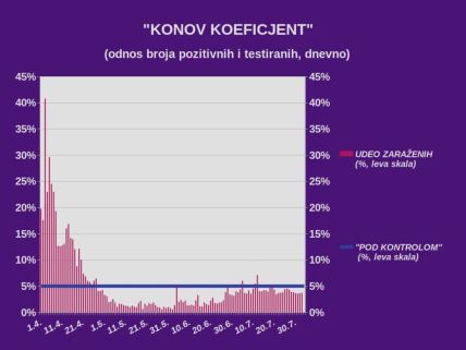 Korona virus Konov koeficijent Predrag Kon statistike nove mere