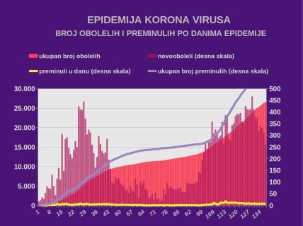 Korona virus Srbija najnovija vest presek stanja 