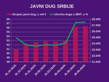 Javni dug Srbije 57,3 odsto jun 2020