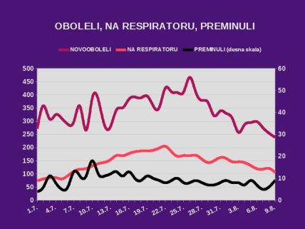 korona virus Srbija poslednje informacije presek stanje broj umrlih i zaraženih 