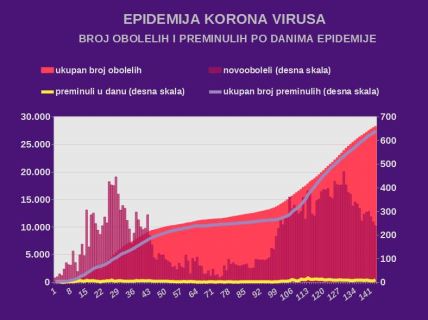 korona virus Srbija poslednje informacije presek stanje broj umrlih i zaraženih 